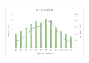 紫外線量の変動