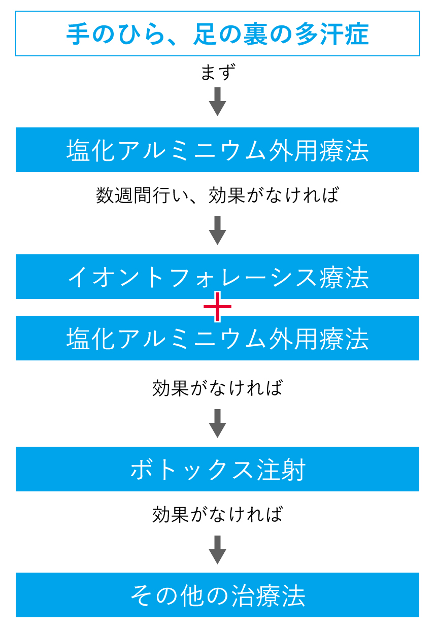 手のひら、足の裏の多汗症