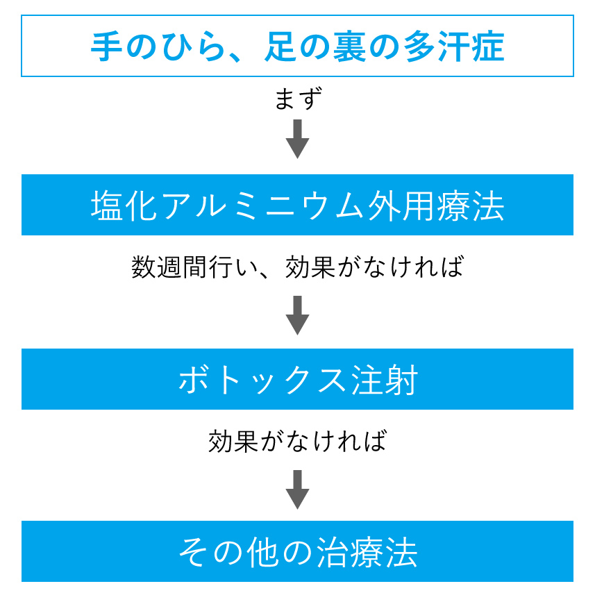 手のひら、足の裏の多汗症