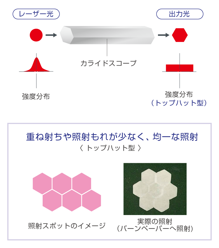 カライドスコープによる均一なレーザー照射